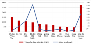 Bà Rịa - Vũng Tàu dẫn đầu với tổng vốn đầu tư đăng ký hơn 1,52 tỷ USD.